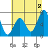 Yaquina Bay tide chart for Sunday, June 2, 2024