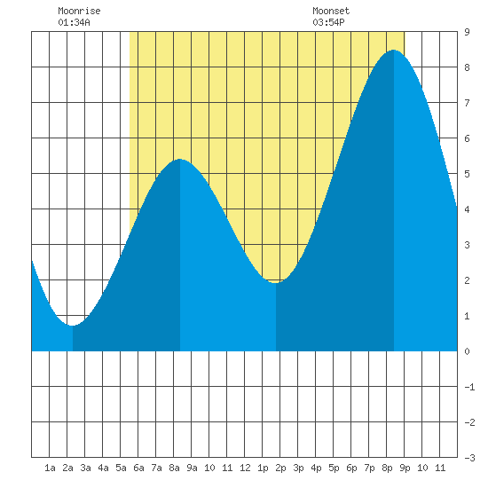 Yaquina Bay tide chart for Sunday, June 30, 2024
