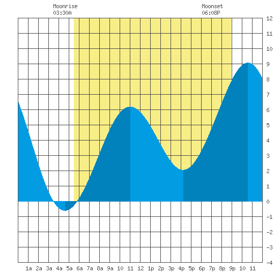 Yaquina Bay tide chart for Monday, June 3, 2024