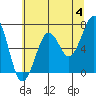 Yaquina Bay tide chart for Tuesday, June 4, 2024