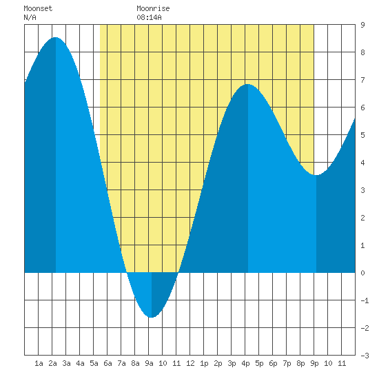 Yaquina Bay tide chart for Sunday, June 9, 2024
