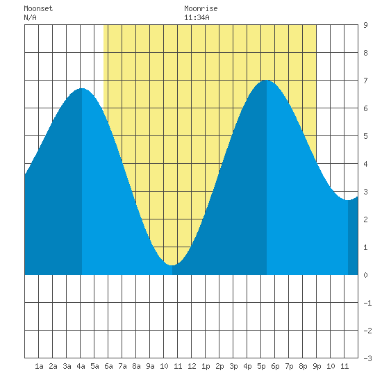 Yaquina Bay tide chart for Thursday, July 11, 2024
