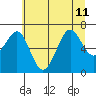 Yaquina Bay tide chart for Thursday, July 11, 2024