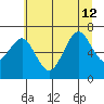 Yaquina Bay tide chart for Friday, July 12, 2024