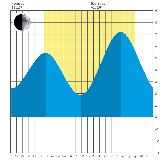 Yaquina Bay tide chart for Saturday, July 13, 2024
