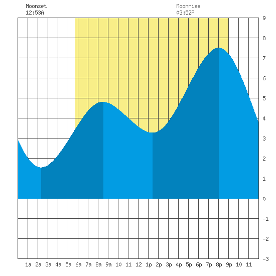 Yaquina Bay tide chart for Monday, July 15, 2024