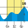 Yaquina Bay tide chart for Tuesday, July 16, 2024