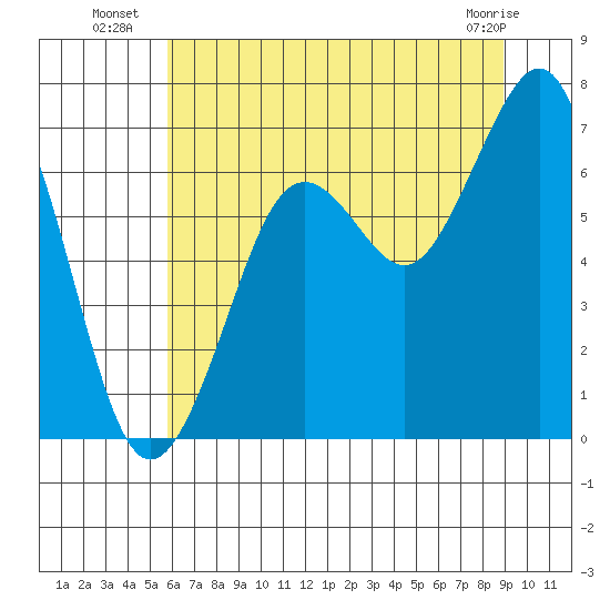 Yaquina Bay tide chart for Thursday, July 18, 2024