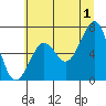 Yaquina Bay tide chart for Monday, July 1, 2024
