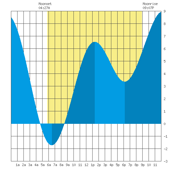 Yaquina Bay tide chart for Saturday, July 20, 2024