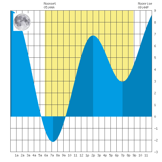 Yaquina Bay tide chart for Sunday, July 21, 2024
