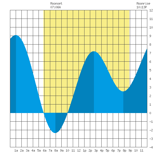 Yaquina Bay tide chart for Monday, July 22, 2024