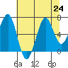 Yaquina Bay tide chart for Wednesday, July 24, 2024