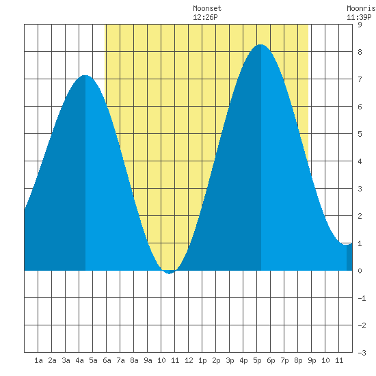 Yaquina Bay tide chart for Friday, July 26, 2024