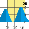 Yaquina Bay tide chart for Friday, July 26, 2024