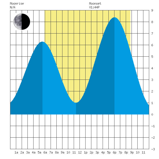 Yaquina Bay tide chart for Saturday, July 27, 2024