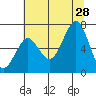 Yaquina Bay tide chart for Sunday, July 28, 2024