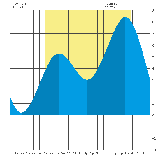 Yaquina Bay tide chart for Monday, July 29, 2024