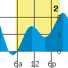 Yaquina Bay tide chart for Tuesday, July 2, 2024