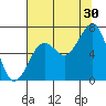 Yaquina Bay tide chart for Tuesday, July 30, 2024
