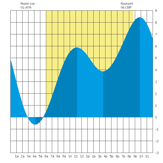 Yaquina Bay tide chart for Wednesday, July 31, 2024