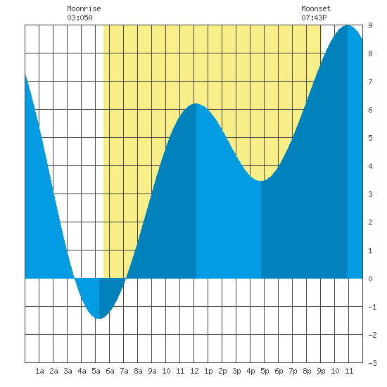 Yaquina Bay tide chart for Wednesday, July 3, 2024