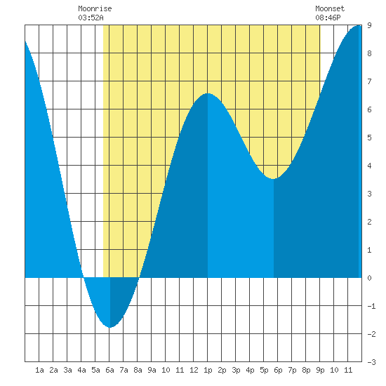 Yaquina Bay tide chart for Thursday, July 4, 2024