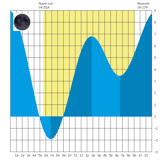 Yaquina Bay tide chart for Friday, July 5, 2024