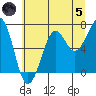 Yaquina Bay tide chart for Friday, July 5, 2024