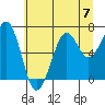 Yaquina Bay tide chart for Sunday, July 7, 2024
