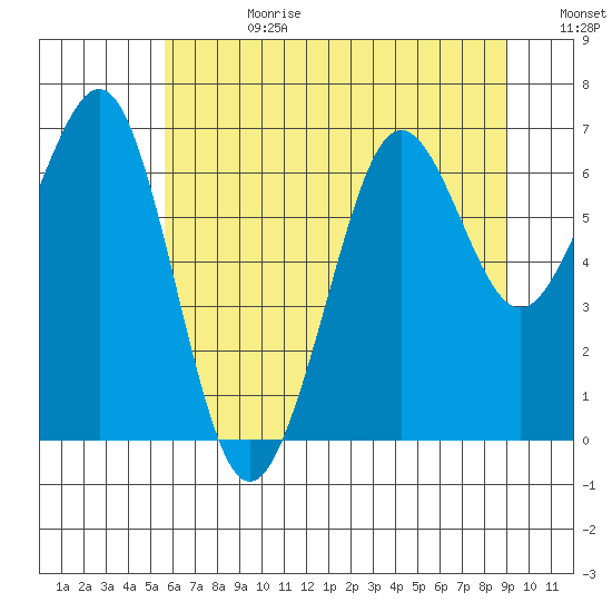 Yaquina Bay tide chart for Tuesday, July 9, 2024