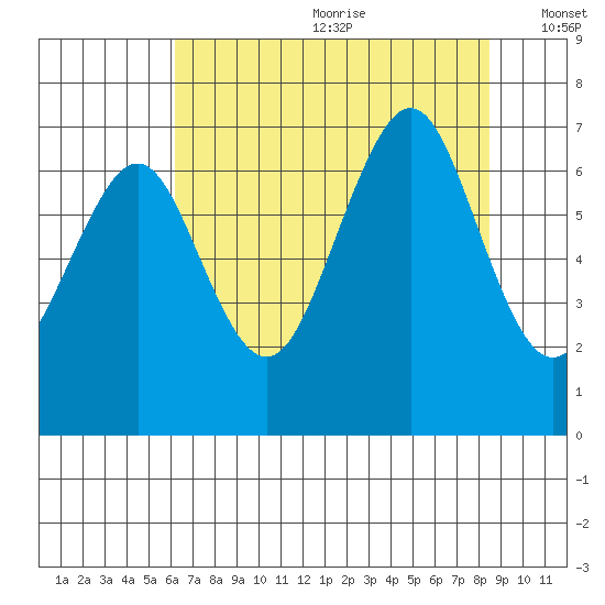 Yaquina Bay tide chart for Saturday, August 10, 2024