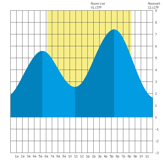 Yaquina Bay tide chart for Sunday, August 11, 2024