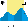 Yaquina Bay tide chart for Monday, August 12, 2024