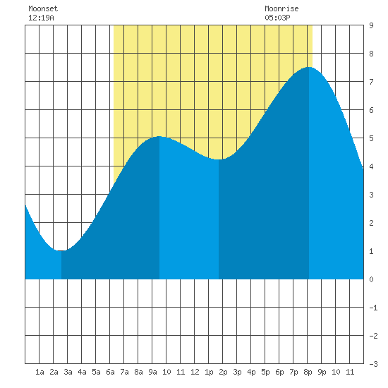 Yaquina Bay tide chart for Wednesday, August 14, 2024
