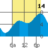 Yaquina Bay tide chart for Wednesday, August 14, 2024