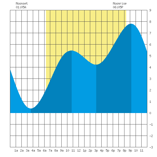 Yaquina Bay tide chart for Thursday, August 15, 2024