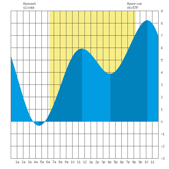 Yaquina Bay tide chart for Friday, August 16, 2024