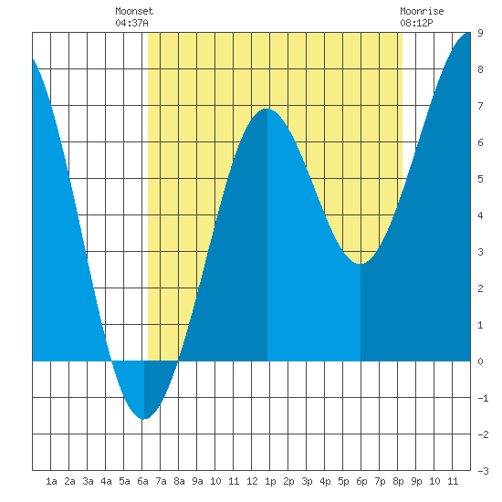 Yaquina Bay tide chart for Sunday, August 18, 2024
