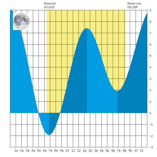 Yaquina Bay tide chart for Monday, August 19, 2024