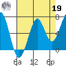 Yaquina Bay tide chart for Monday, August 19, 2024