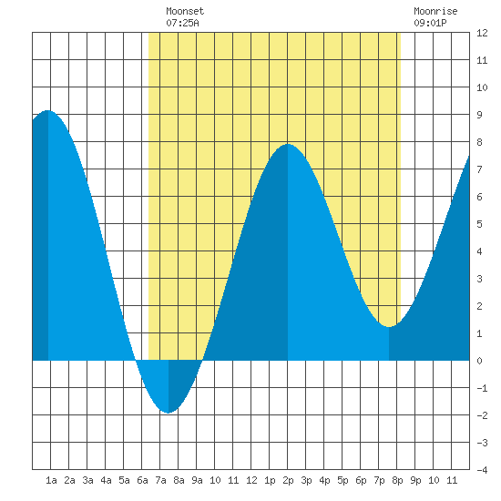 Yaquina Bay tide chart for Tuesday, August 20, 2024