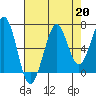 Yaquina Bay tide chart for Tuesday, August 20, 2024