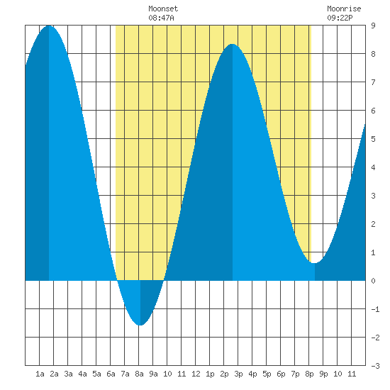Yaquina Bay tide chart for Wednesday, August 21, 2024
