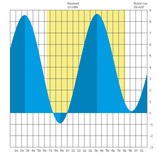 Yaquina Bay tide chart for Thursday, August 22, 2024