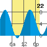 Yaquina Bay tide chart for Thursday, August 22, 2024