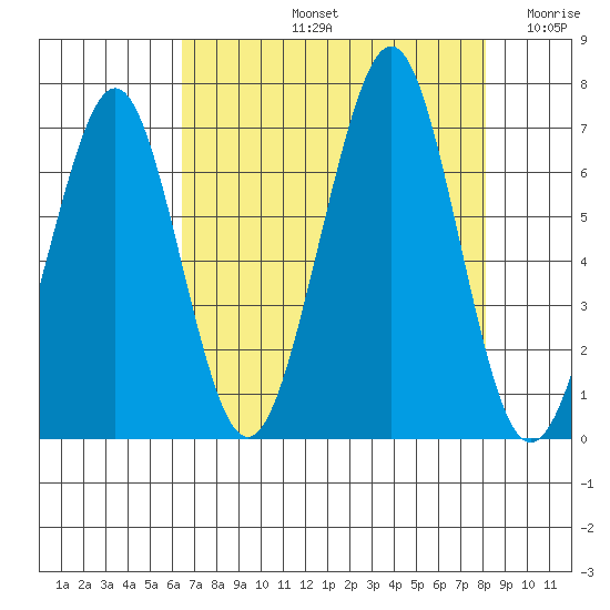 Yaquina Bay tide chart for Friday, August 23, 2024
