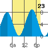 Yaquina Bay tide chart for Friday, August 23, 2024