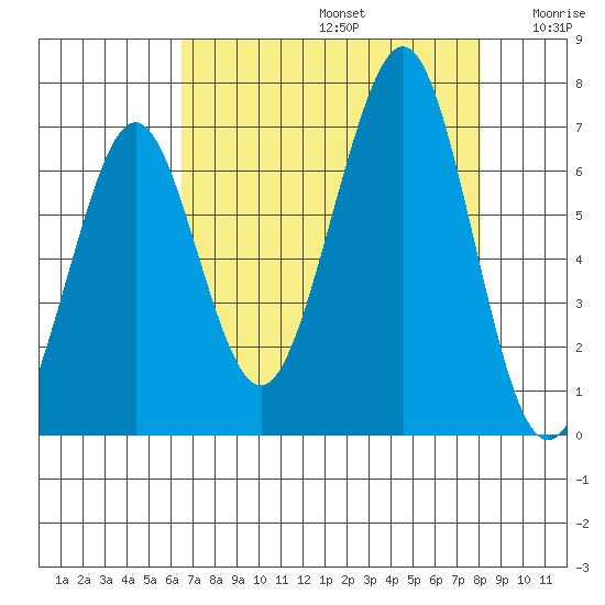 Yaquina Bay tide chart for Saturday, August 24, 2024