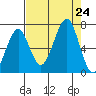 Yaquina Bay tide chart for Saturday, August 24, 2024